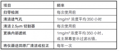 美国TSI 8530/8532粉尘仪维护与保养